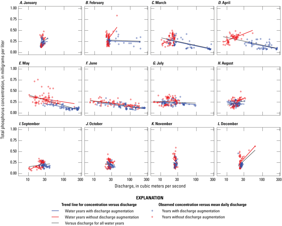 The relationship between total phosphorus concentration and discharge varies by month
and is different between years with and without discharge augmentation