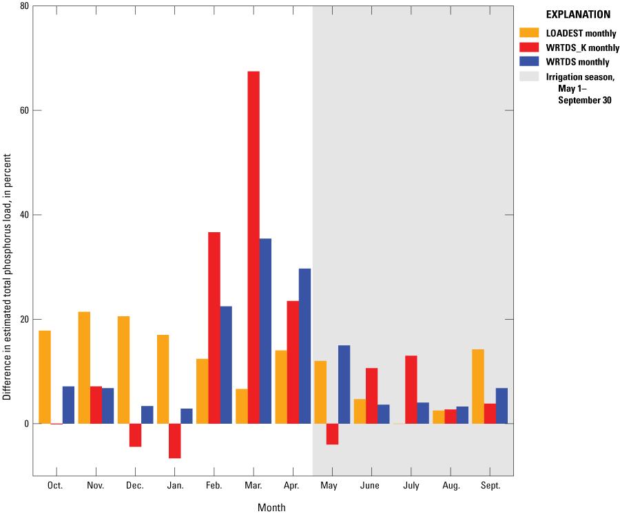 The monthly models generally overestimated total phosphorus load compared to the model
calibrated with all the data. The monthly mean percent differences were highest in
February through April