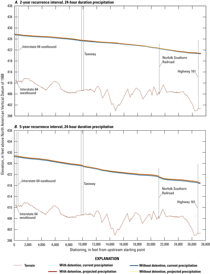 Very short alternate text. Water-surface elevations for 2-year and 5-year recurrence
               interval profiles increase with recurrence interval. Profiles decrease longitudinally
               with no effects from detention and the profile for the projected precipitation scenario
               is higher than for current precipitation.