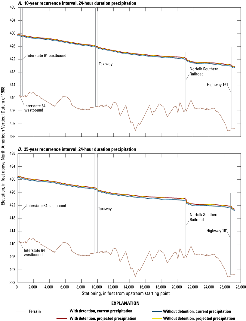 Very short alternate text. Water-surface elevations for 10-year and 25-year recurrence
               interval profiles increase with recurrence interval. Profiles decrease longitudinally
               with no effects from detention and the profile for the projected precipitation scenario
               is higher than for current precipitation.