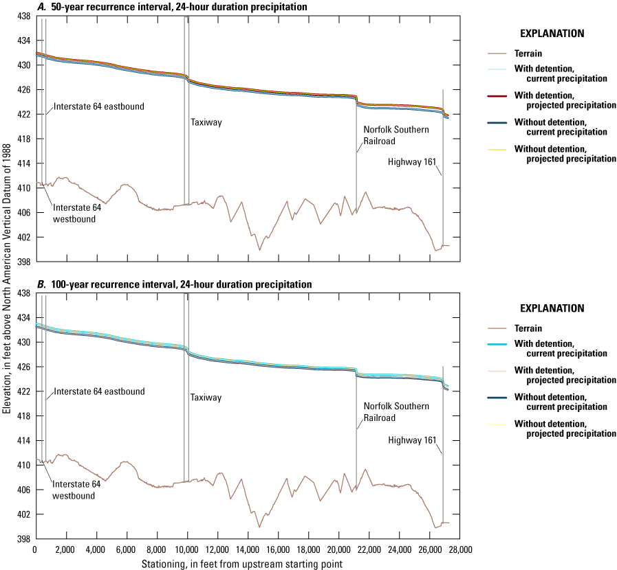 Very short alternate text. Water-surface elevations for 50-year and 100-year recurrence
               interval profiles increase with recurrence interval. Profiles decrease longitudinally
               with no effects from detention and the profile for the projected precipitation scenario
               is higher than for current precipitation.