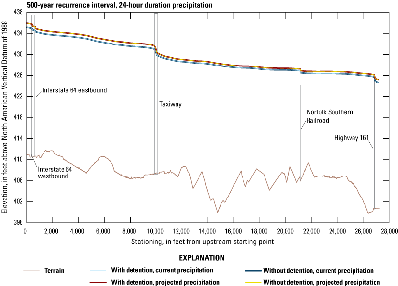 Very short alternate text. Profiles decrease longitudinally with no effects from detention
               and the profile for the projected precipitation scenario is higher than for current
               precipitation.