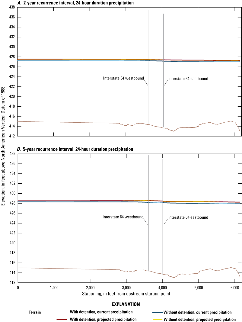 Very short alternate text. Water-surface elevations for 2-year and 5-year recurrence
               interval profiles increase with recurrence interval. Profiles decrease longitudinally
               with no effects from detention and the profile for the projected precipitation scenario
               is higher than for current precipitation.