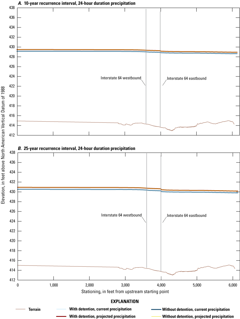 Very short alternate text. Water-surface elevations for 10-year and 25-year recurrence
               interval profiles increase with recurrence interval. Profiles decrease longitudinally
               with no effects from detention and the profile for the projected precipitation scenario
               is higher than for current precipitation.