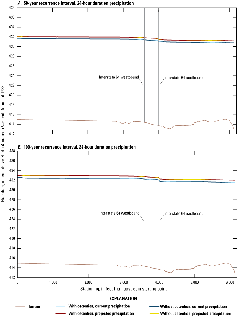 Very short alternate text. Water-surface elevations for 50-year and 100-year recurrence
               interval profiles increase with recurrence interval. Profiles decrease longitudinally
               with no effects from detention and the profile for the projected precipitation scenario
               is higher than for current precipitation.