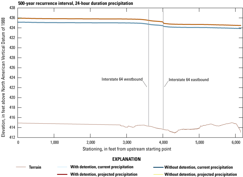 Very short alternate text. Profiles decrease longitudinally with no effects from detention
               and the profile for the projected precipitation scenario is higher than for current
               precipitation.