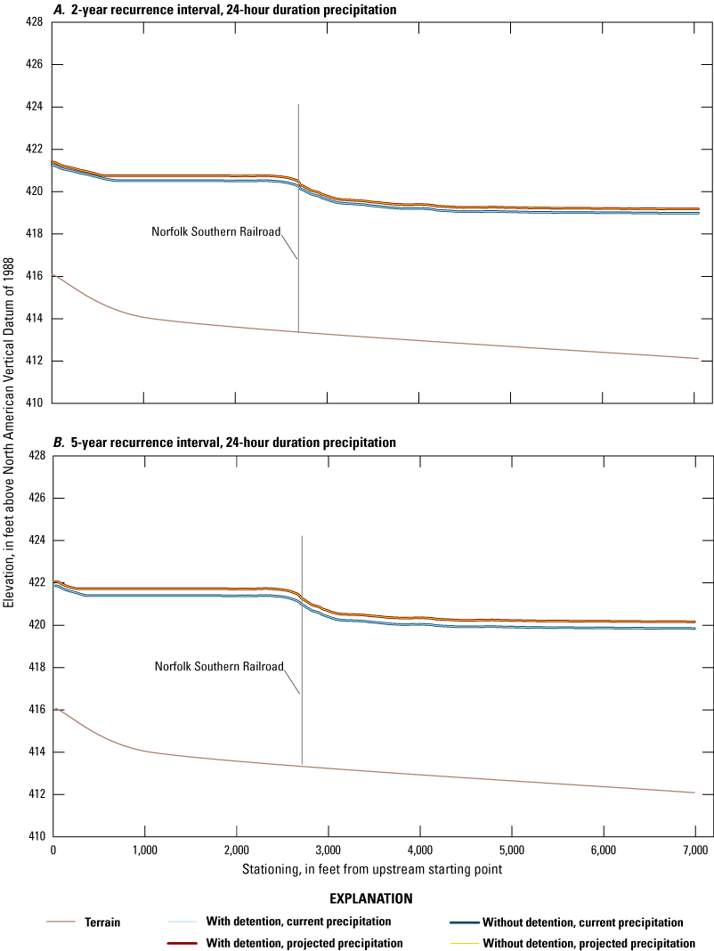 Very short alternate text. Water-surface elevations for 2-year and 5-year recurrence
               interval profiles increase with recurrence interval. Profiles decrease longitudinally
               with no effects from detention and the profile for the projected precipitation scenario
               is higher than for current precipitation.