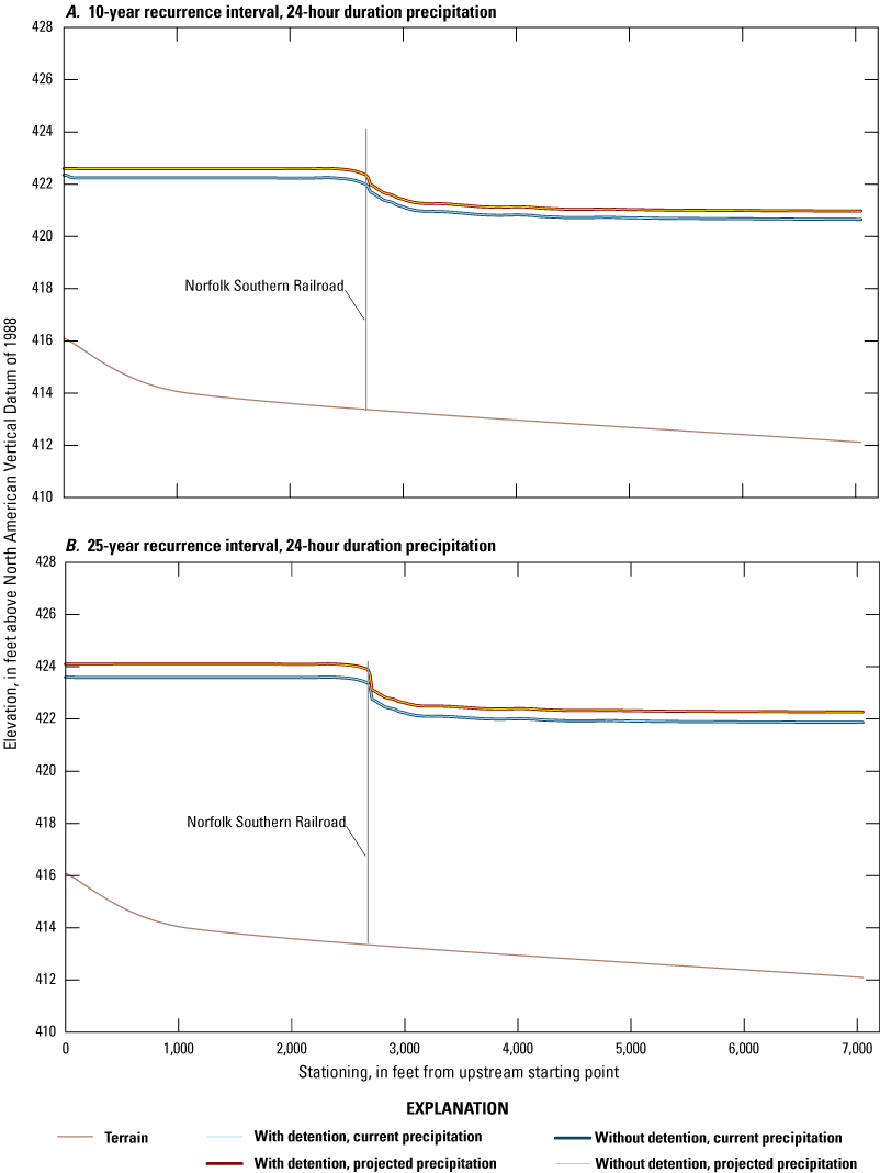 Very short alternate text. Water-surface elevations for 10-year and 25-year recurrence
               interval profiles increase with recurrence interval. Profiles decrease longitudinally
               with no effects from detention and the profile for the projected precipitation scenario
               is higher than for current precipitation.