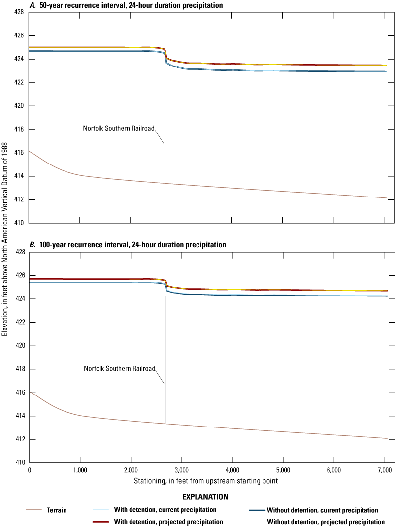 Very short alternate text. Water-surface elevations for 50-year and 100-year recurrence
               interval profiles increase with recurrence interval. Profiles decrease longitudinally
               with no effects from detention and the profile for the projected precipitation scenario
               is higher than for current precipitation.