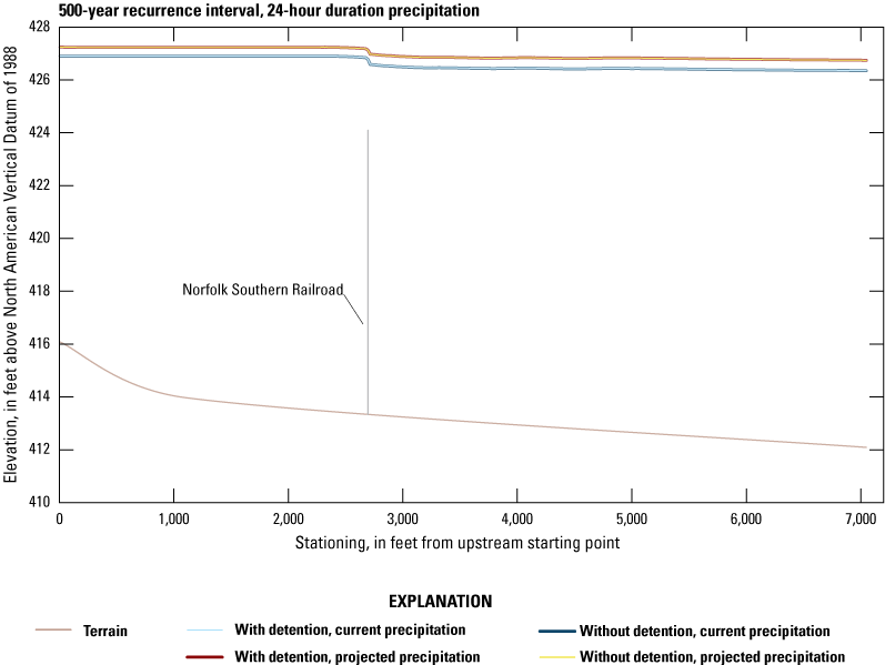 Very short alternate text. Profiles decrease longitudinally with no effects from detention
               and the profile for the projected precipitation scenario is higher than for current
               precipitation.