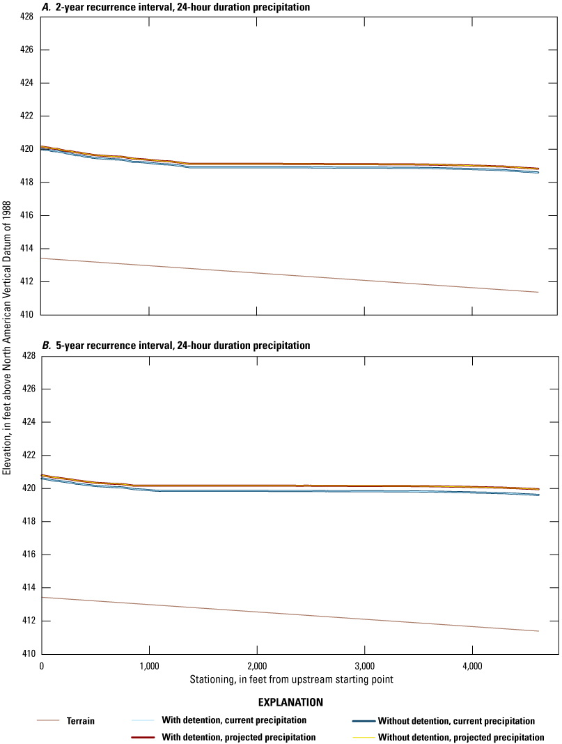 Very short alternate text. Water-surface elevations for 2-year and 5-year recurrence
               interval profiles increase with recurrence interval. Profiles decrease longitudinally
               with no effects from detention and the profile for the projected precipitation scenario
               is higher than for current precipitation.