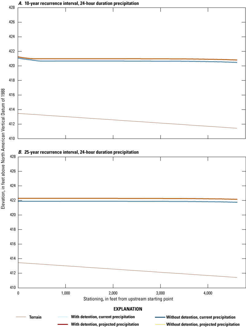 Very short alternate text. Water-surface elevations for 10-year and 25-year recurrence
               interval profiles increase with recurrence interval. Profiles decrease longitudinally
               with no effects from detention and the profile for the projected precipitation scenario
               is higher than for current precipitation.