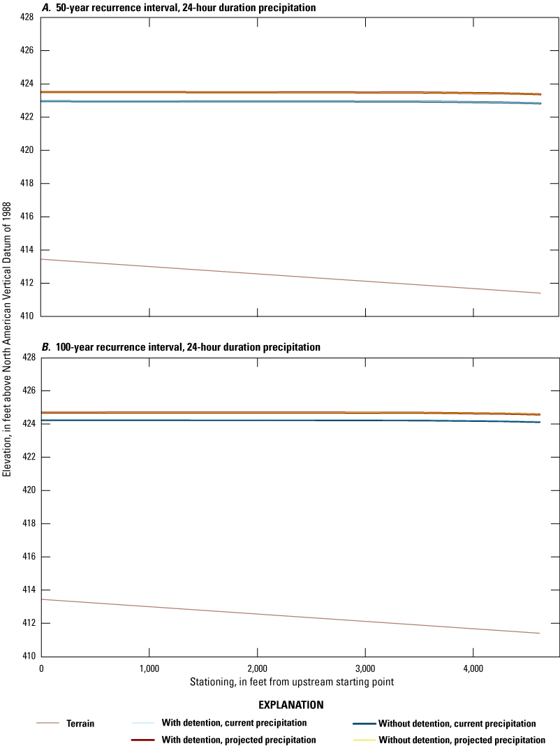 Very short alternate text. Water-surface elevations for 50-year and 100-year recurrence
               interval profiles increase with recurrence interval. Profiles decrease longitudinally
               with no effects from detention and the profile for the projected precipitation scenario
               is higher than for current precipitation.