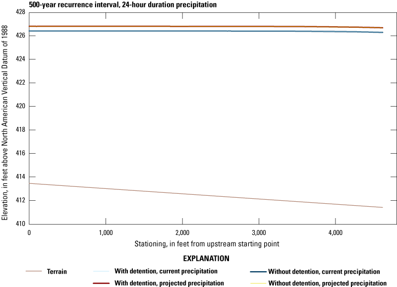 Very short alternate text. Profiles decrease longitudinally with no effects from detention
               and the profile for the projected precipitation scenario is higher than for current
               precipitation.