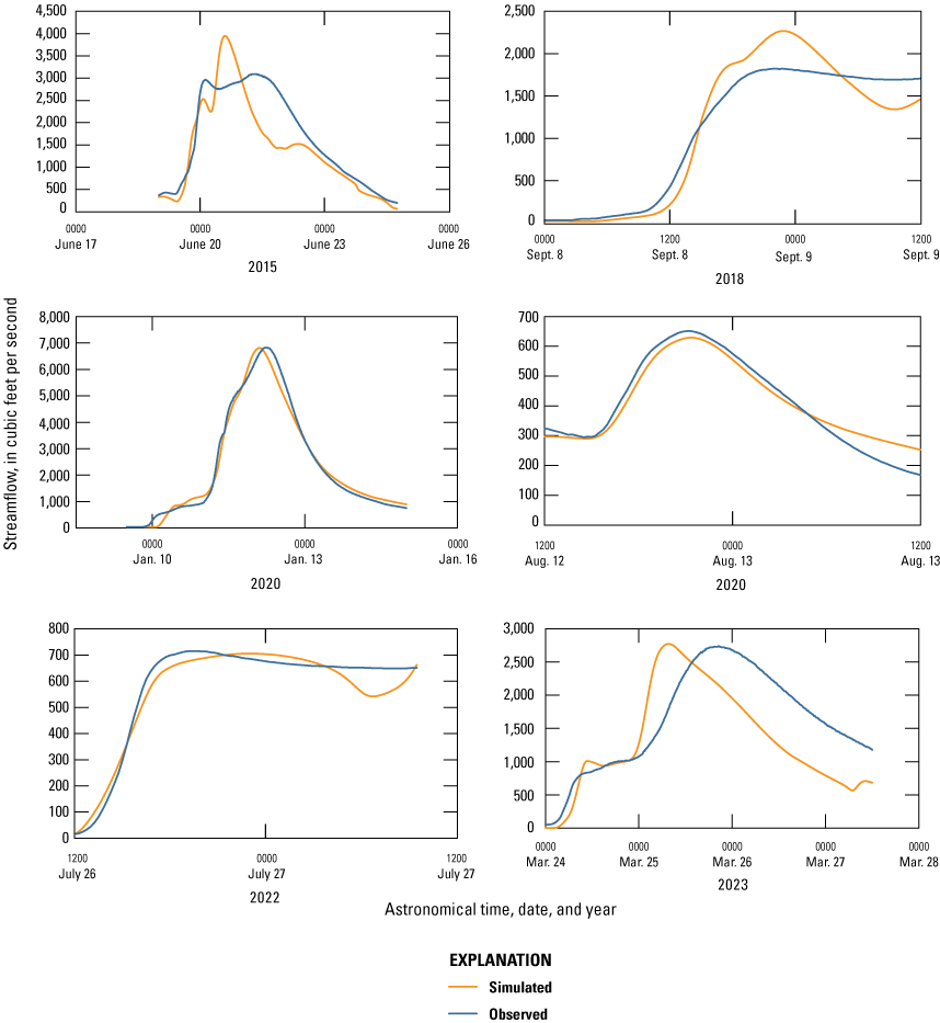 Graphs are provided indicating the similarities between the observed streamflow hydrographs
                           at the Silver Creek near Troy, Illinois, streamgage and simulated values.