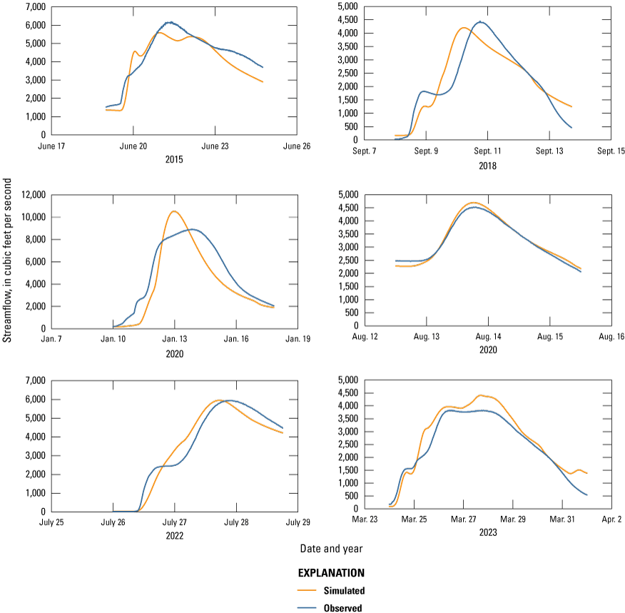 Graphs are provided indicating the similarities between the observed streamflow hydrographs
                           at the Silver Creek near Freeburg, Illinois, streamgage and simulated values.