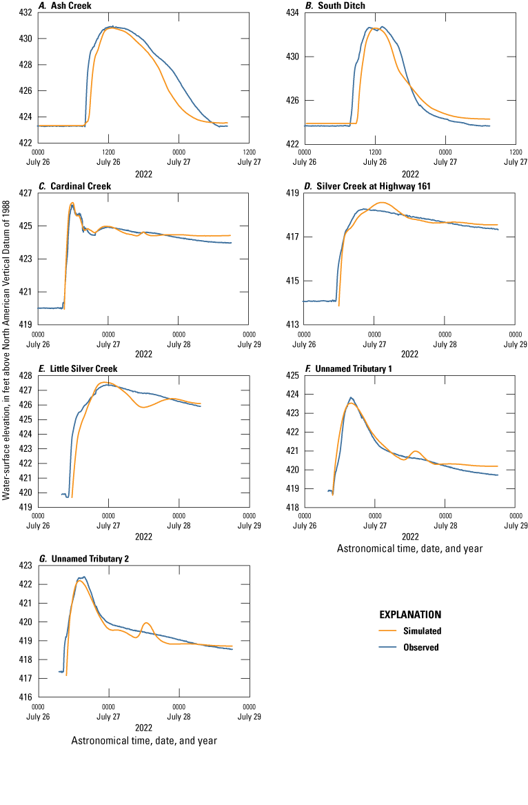 The graphs show the close agreement between water-surface elevation hydrographs at
                           selected locations on Scott Air Force Base and simulated hydrographs at these locations.