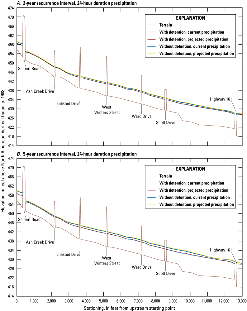 Profile water-surface elevations for 2-year and 5-year recurrence intervals increase
                           with recurrence interval. Profiles decrease longitudinally with scenarios without
                           detention higher than with detention and projected precipitation higher than current
                           precipitation for the same detention condition.