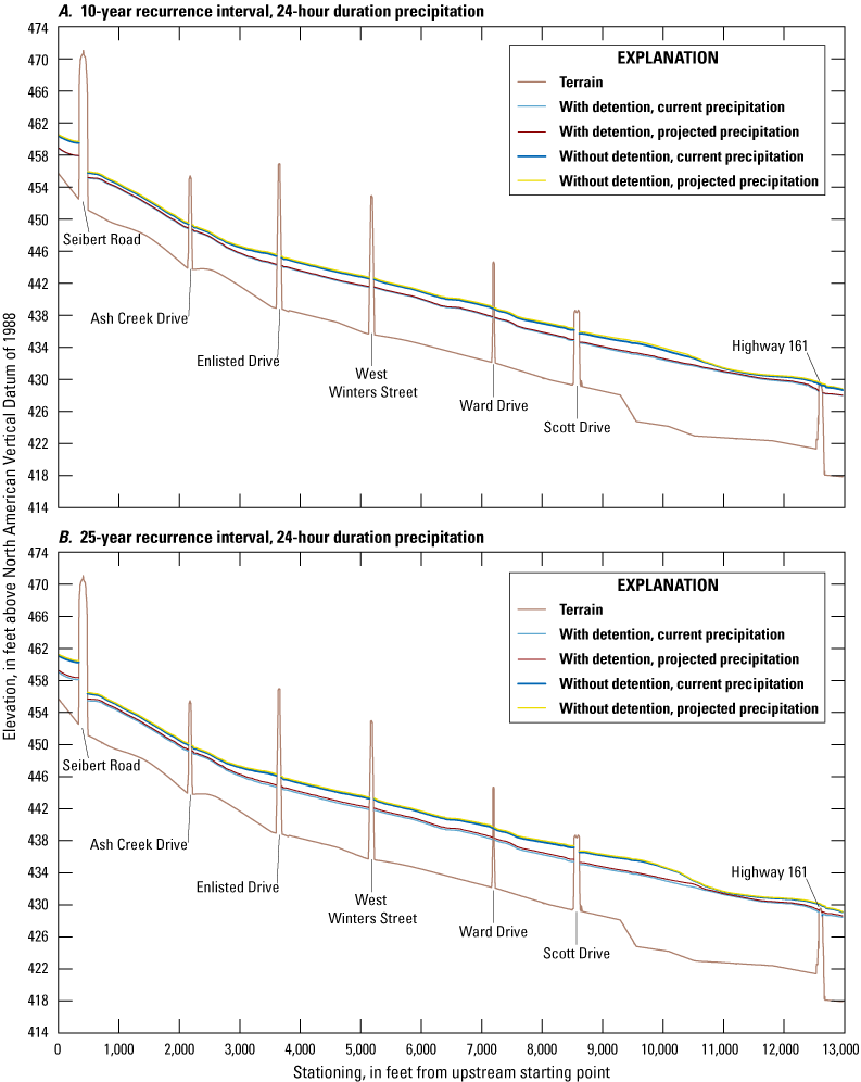 Profile water-surface elevations for 10-year and 25-year recurrence intervals increase
                           with recurrence interval. Profiles decrease longitudinally with scenarios without
                           detention higher than with detention and projected precipitation higher than current
                           precipitation for the same detention condition.