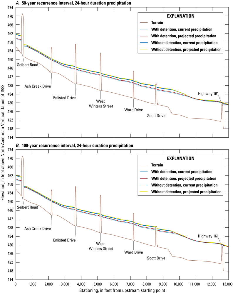 Profile water-surface elevations for 50-year and 100-year recurrence intervals increase
                           with recurrence interval. Profiles decrease longitudinally with scenarios without
                           detention higher than with detention and projected precipitation higher than current
                           precipitation for the same detention condition.