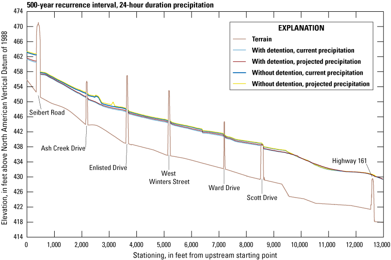 Profile water-surface elevations for 500-year decrease longitudinally with scenarios
                           without detention higher than with detention and projected precipitation higher than
                           current precipitation for the same detention condition.