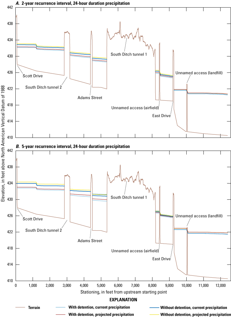 Profile water-surface elevations for 2-year and 5-year recurrence intervals increase
                           with recurrence interval. Profiles decrease longitudinally with scenarios without
                           detention higher than with detention and projected precipitation higher than current
                           precipitation for the same detention condition.