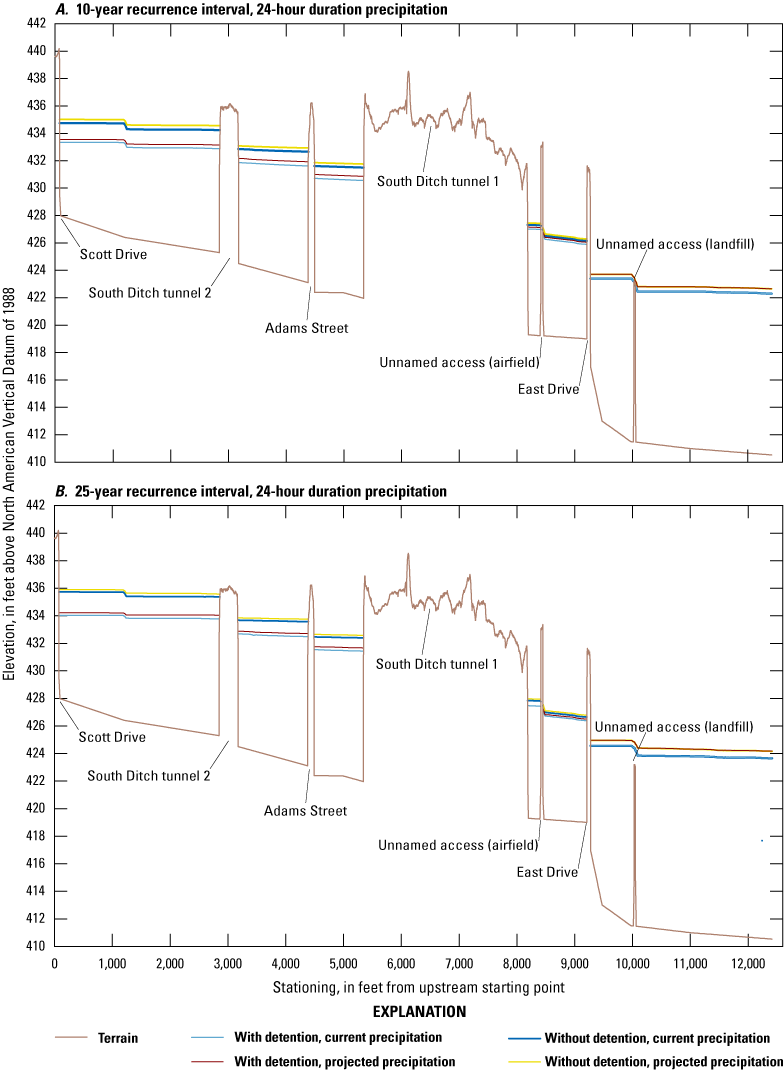 Profile water-surface elevations for 10-year and 25-year recurrence intervals increase
                           with recurrence interval. Profiles decrease longitudinally with scenarios without
                           detention higher than with detention and projected precipitation higher than current
                           precipitation for the same detention condition.