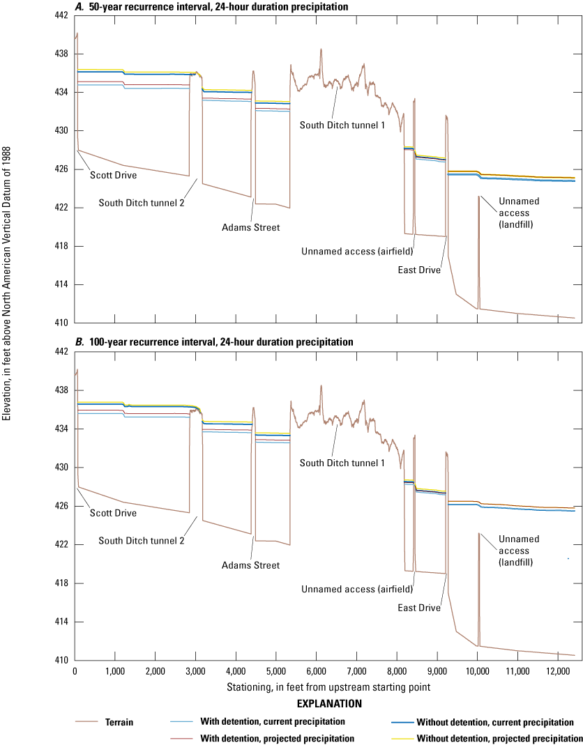 Profile water-surface elevations for 50-year and 100-year recurrence intervals increase
                           with recurrence interval. Profiles decrease longitudinally with scenarios without
                           detention higher than with detention and projected precipitation higher than current
                           precipitation for the same detention condition.