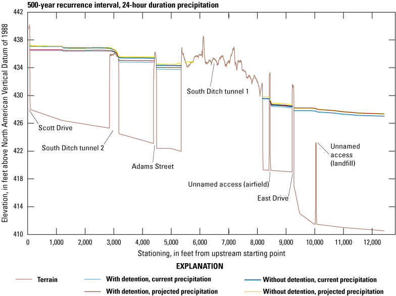 Profile water-surface elevations for 500-year recurrence interval event decrease longitudinally
                           with scenarios without detention higher than with detention and projected precipitation
                           higher than current precipitation for the same detention condition.