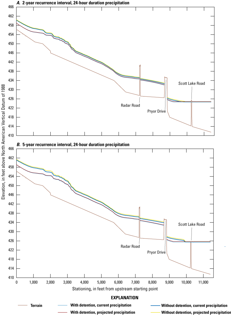 Profile water-surface elevations for 2-year and 5-year recurrence intervals increase
                           with recurrence interval. Profiles decrease longitudinally with scenarios without
                           detention higher than with detention and projected precipitation higher than current
                           precipitation for the same detention condition.