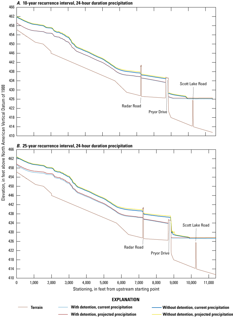 Profile water-surface elevations for 10-year and 25-year recurrence intervals increase
                           with recurrence interval. Profiles decrease longitudinally with scenarios without
                           detention higher than with detention and projected precipitation higher than current
                           precipitation for the same detention condition.