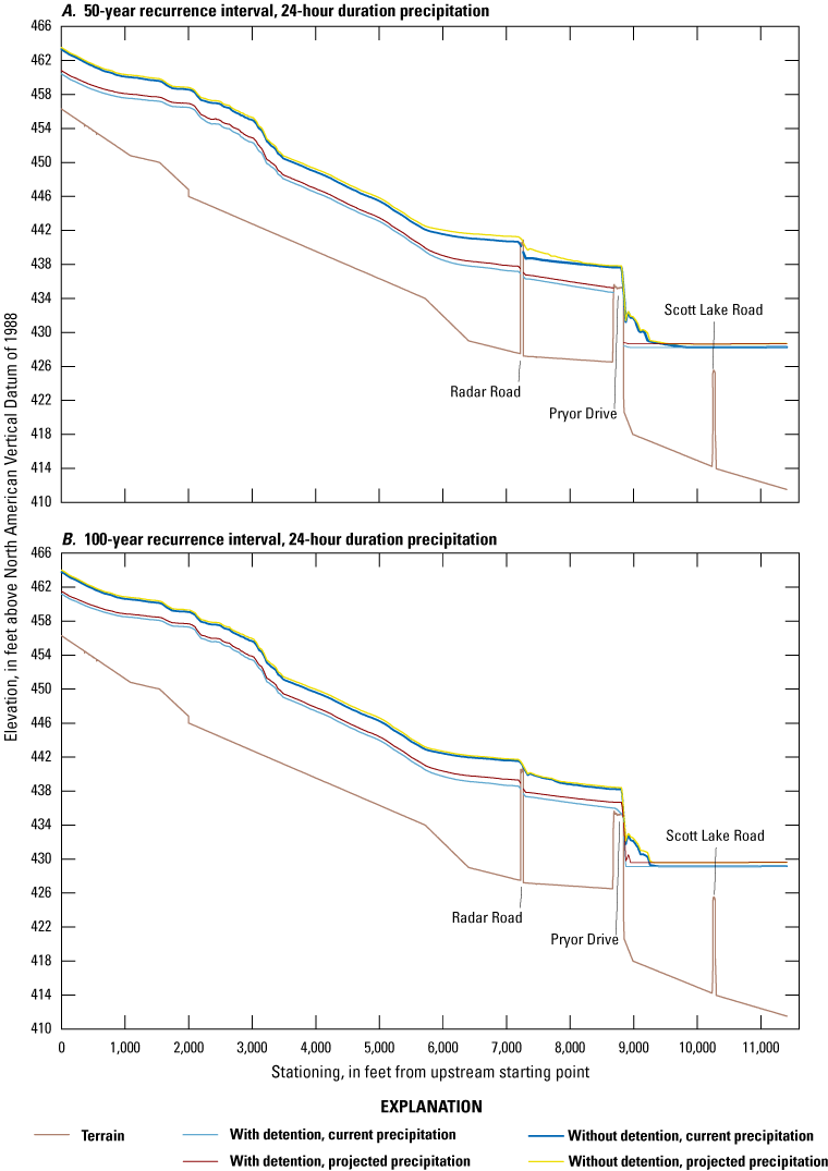 Profile water-surface elevations for 50-year and 100-year recurrence intervals increase
                           with recurrence interval. Profiles decrease longitudinally with scenarios without
                           detention higher than with detention and projected precipitation higher than current
                           precipitation for the same detention condition.