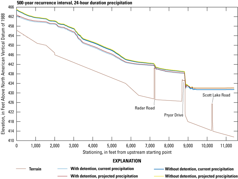 Profile water-surface elevations for 500-year recurrence decrease longitudinally with
                           scenarios without detention higher than with detention and projected precipitation
                           higher than current precipitation for the same detention condition.