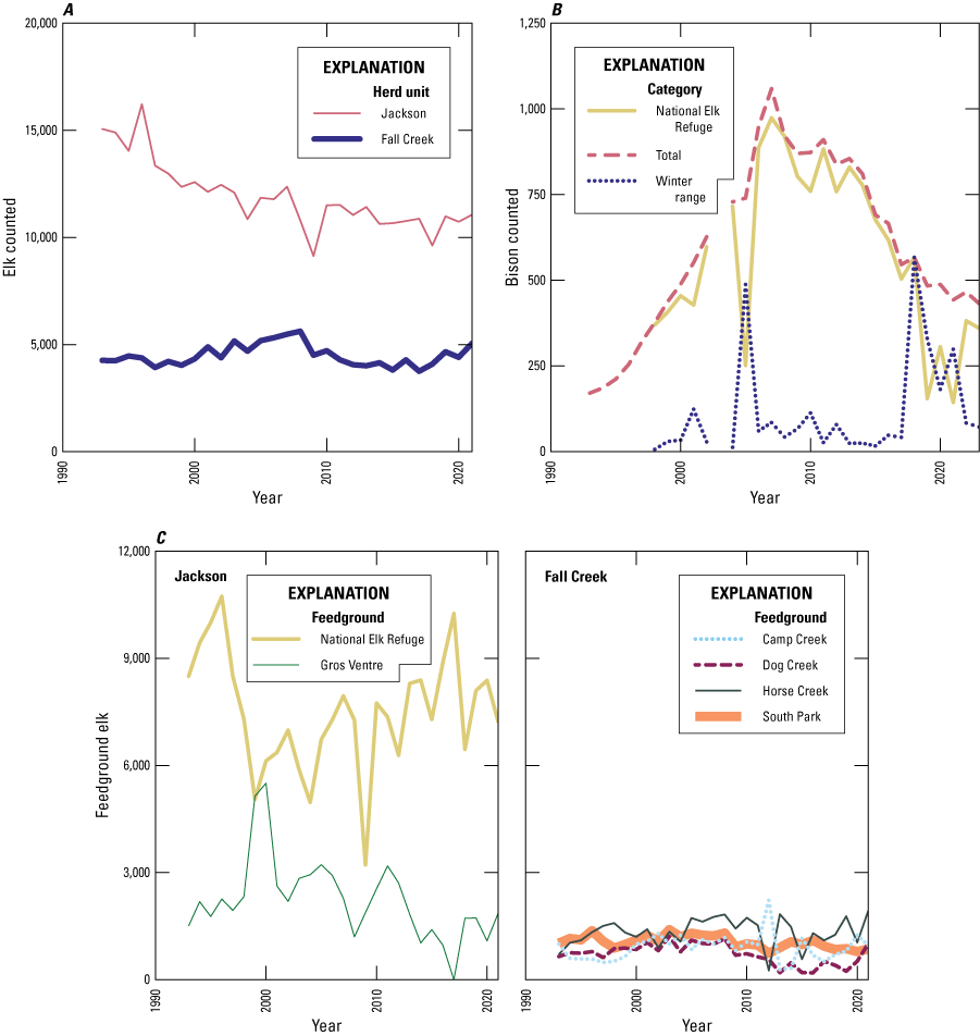 The elk counts vary greatly but all most counts are slightly lower or the same in
                     2021 than they were in 1993