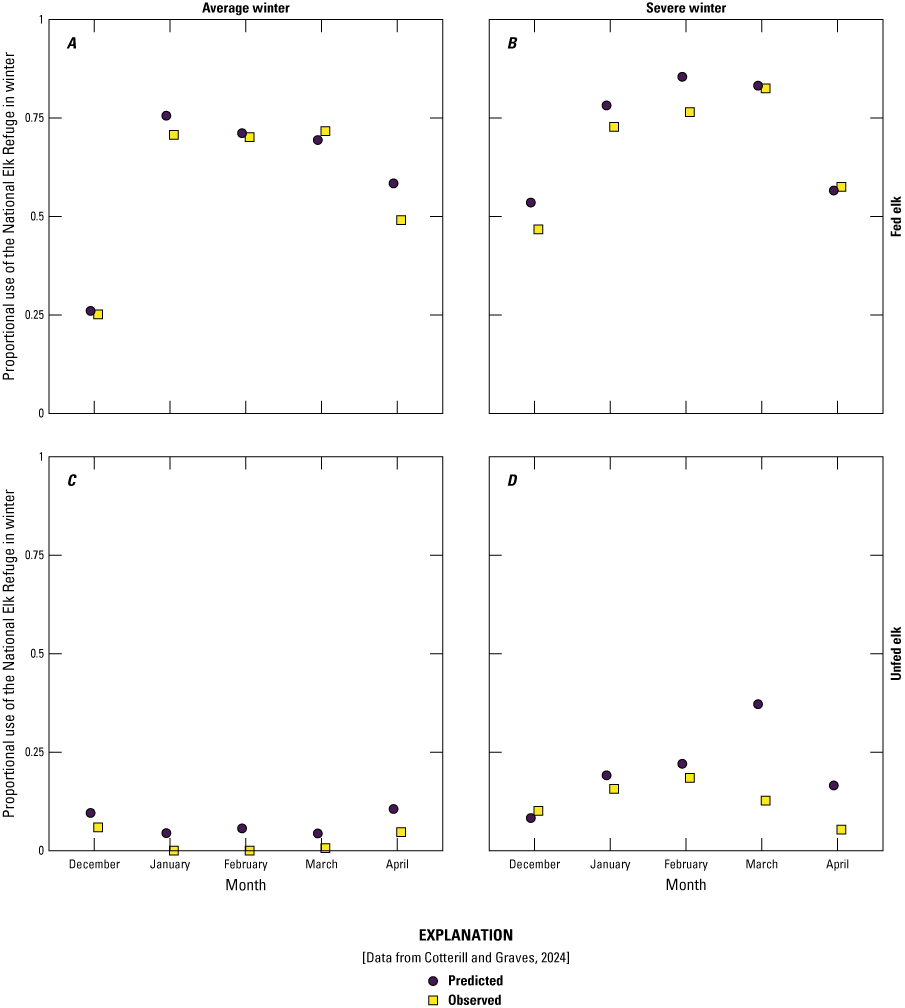 The predicted and observed proportional use values are very close.