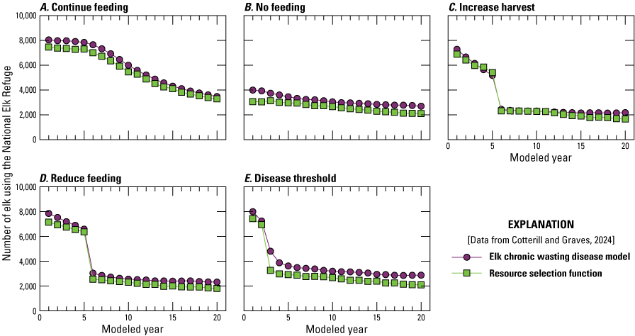 The elk chronic wasting disease model and the resource selection function predict
                     similar numbers of elk in February across all alternatives.