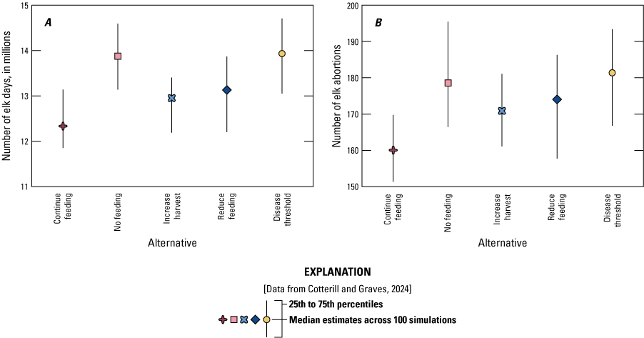 The no feeding and disease threshold models predict higher numbers of elk days on
                     private properties and abortions.