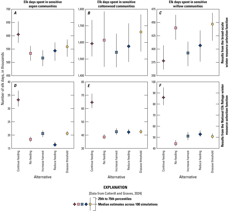 The increase feeding alternative generally has low numbers of elk days on sensitive
                     vegetation communities across the alternatives.