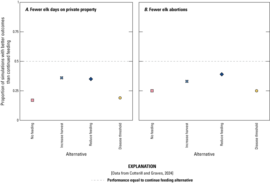 The continue feeding alternative has the fewest elk days on private property and brucellosis
                     transmission risk.