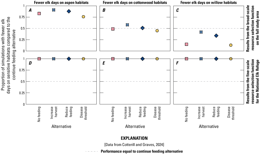 All alternatives other than continue feeding have better outcomes for sensitive vegetation
                     communities on the fine-scale resource selection function.