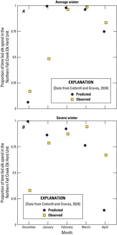 Predicted and observed elk space-use values closely match during most winter months.