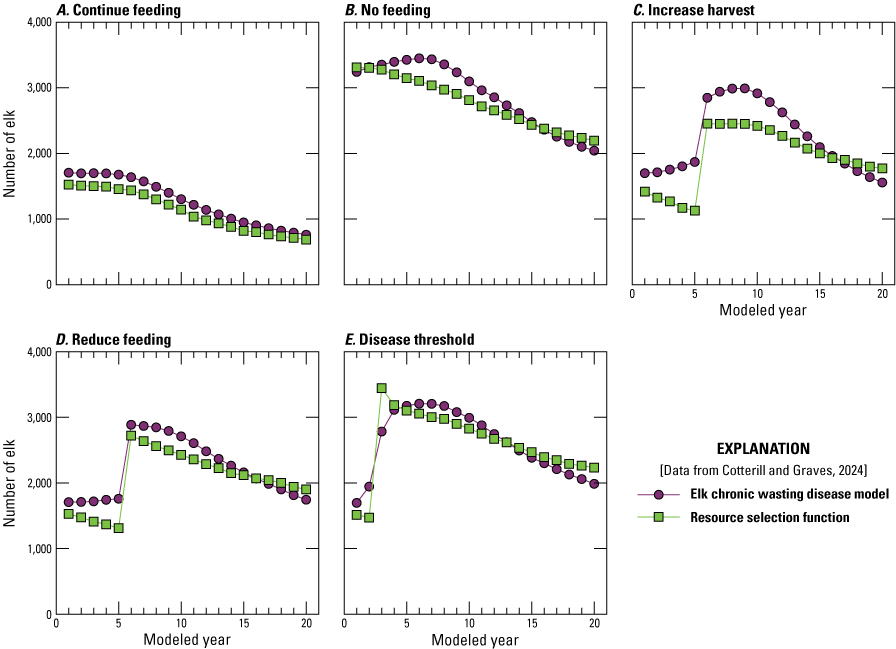 Predictions from the elk chronic wasting disease model and the resource selection
               function are similar for all alternatives.