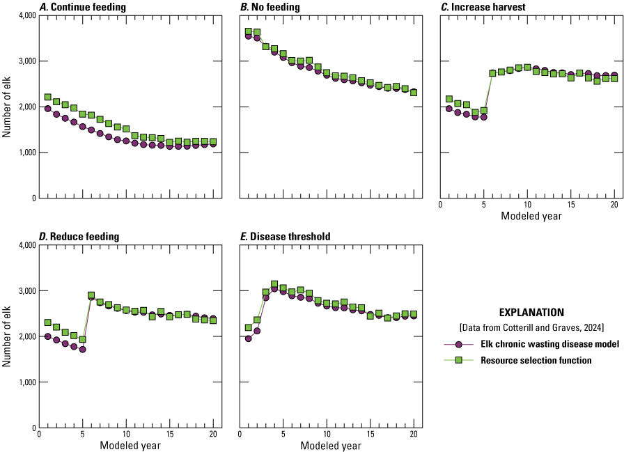 Predictions from the elk chronic wasting disease model and the resource selection
               function are nearly identical for all alternatives.