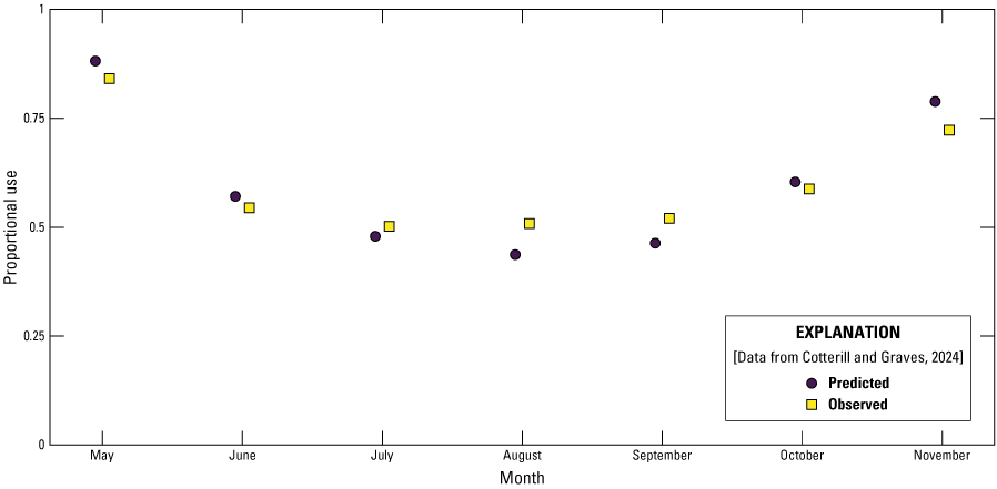 Predicted and observed elk space-use is similar for all months.