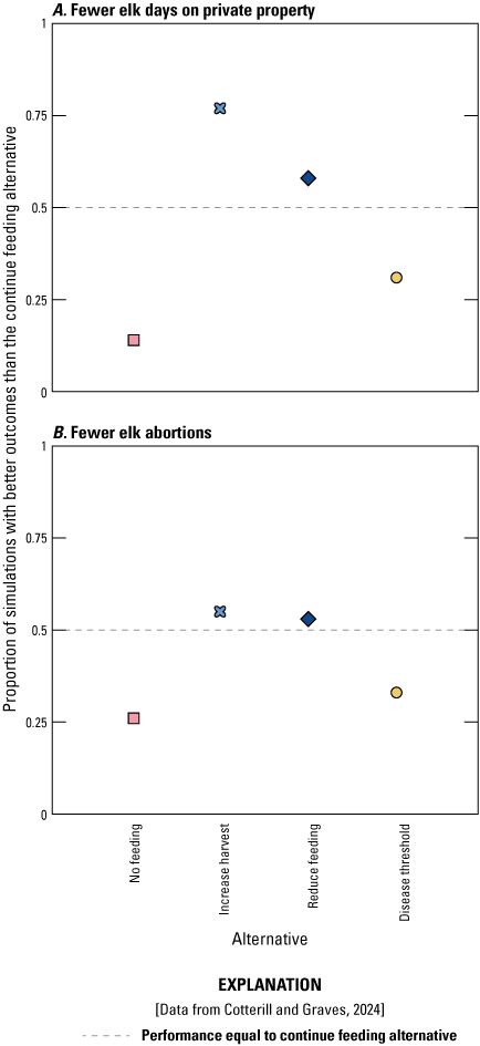 The increase harvest and reduce feeding alternatives have the best outcomes for elk
               days on private property and brucellosis transmission risk.