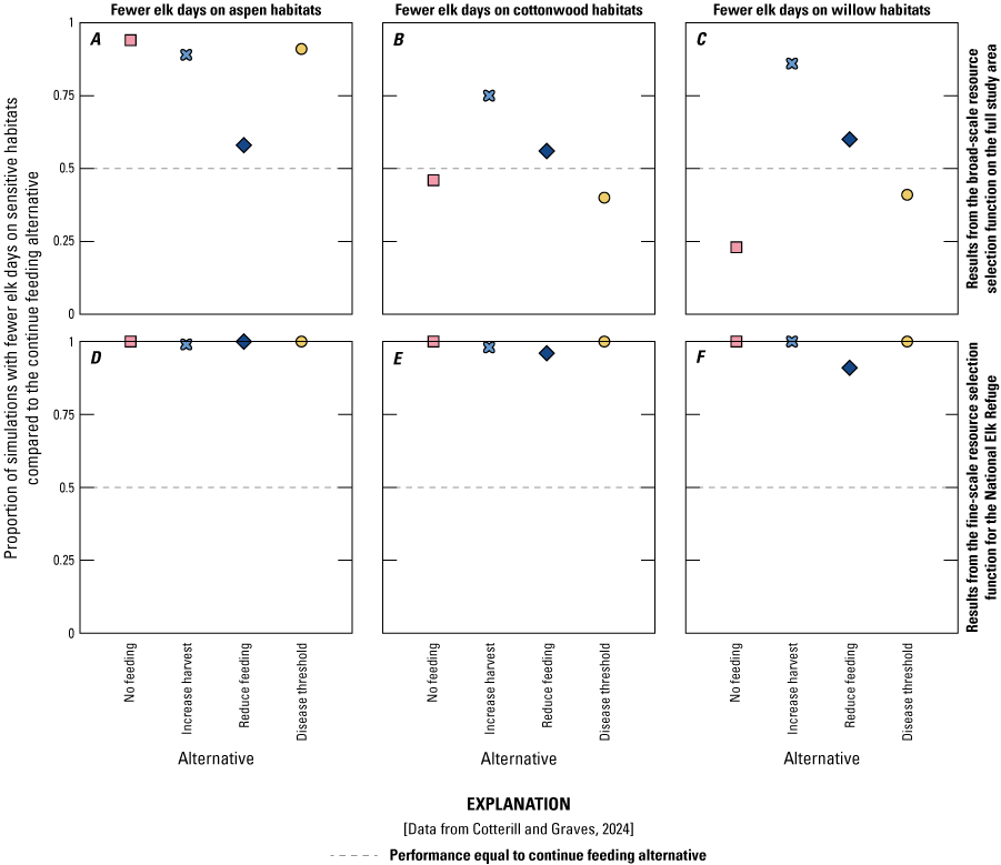 All alternatives other than continue feeding have better outcomes for sensitive vegetation
               communities on the fine-scale resource selection function.