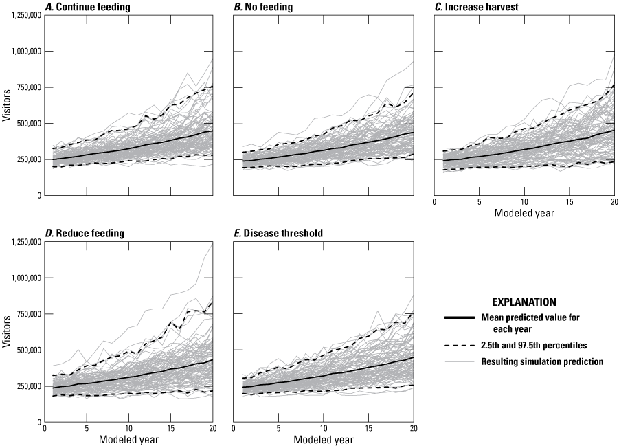 The number of annual visitors to the National Elk Refuge were predicted to have a
                        similar increase over time under all five alternatives.