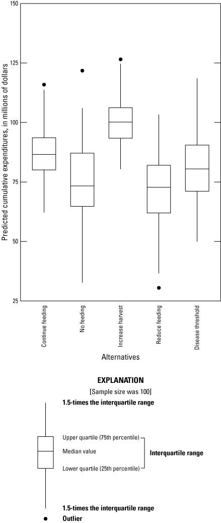 The mean estimate for elk hunter spending was 14–38 percent higher under the increase
                        harvest alternative compared to the other alternatives.