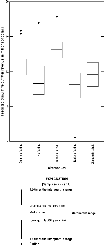 The mean estimate for guided elk hunt revenues was 15–39 percent higher under the
                        increase harvest alternative compared to the other alternatives.