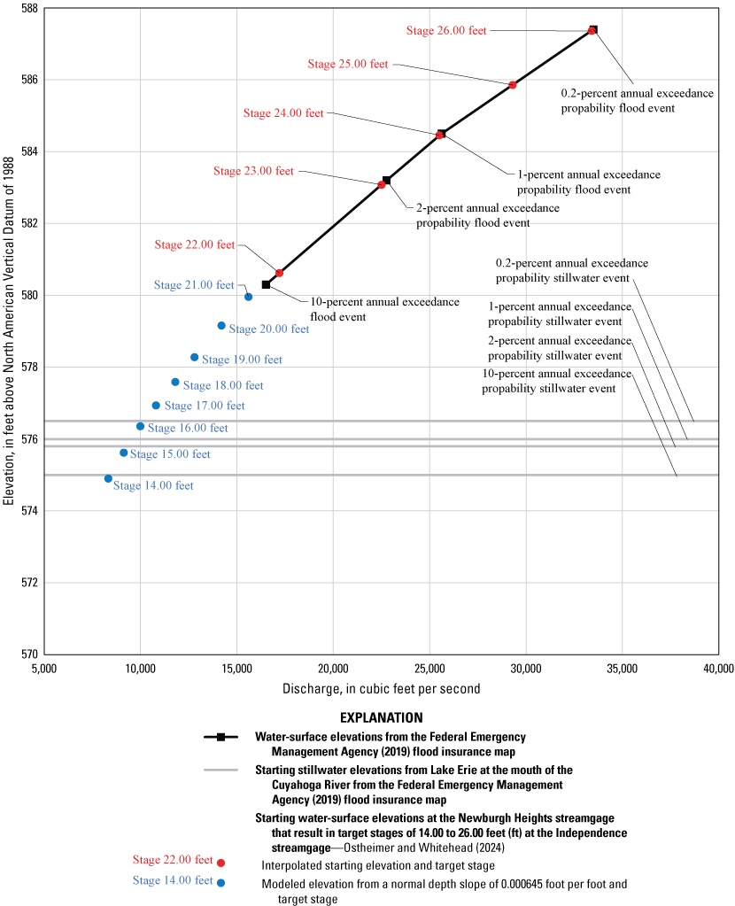 Flood stage elevations, plotted between 14.00 feet and 26.00 feet, increases as discharge
                        increases, but discharge increases faster than elevation. Flood height equivalents
                        from 0.2 to 10% annual exceedance probability are lower elevation in Lake Erie than
                        in the Cuyahoga River.